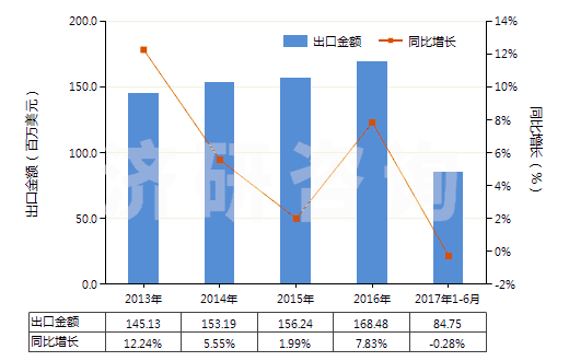 2013-2017年6月中國(guó)合成靛藍(lán)(還原靛藍(lán))(HS32041510)出口總額及增速統(tǒng)計(jì)